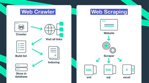 Web scraping and crawling anonymously .